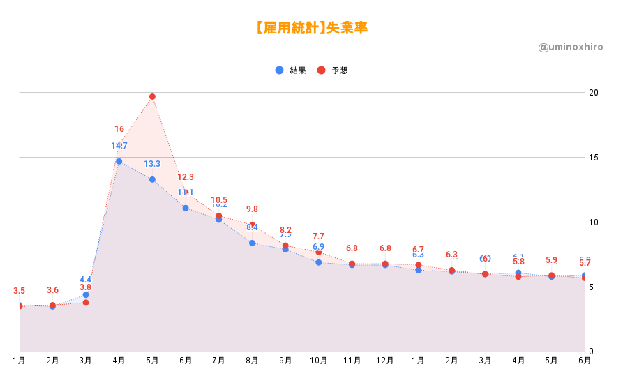 失業率2021年6月