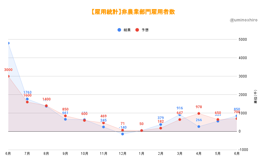 非農業部門雇用者数6月
