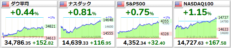 主要指数2021年7月2日