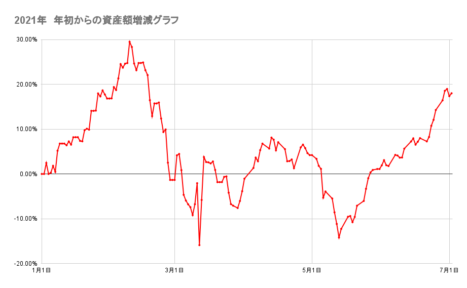 年初来からのポートフォリオの資産額推移2021年7月2日