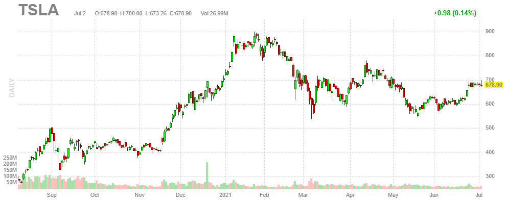 テスラ【TSLA】2021年7月2日