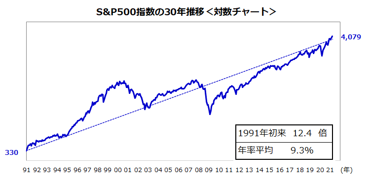 S&P500は世界最強の株価指数！業績相場に挑む米国株式 | トウシル 楽天証券の投資情報メディア
