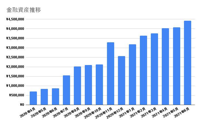 金融資産の推移グラフ　2021年6月