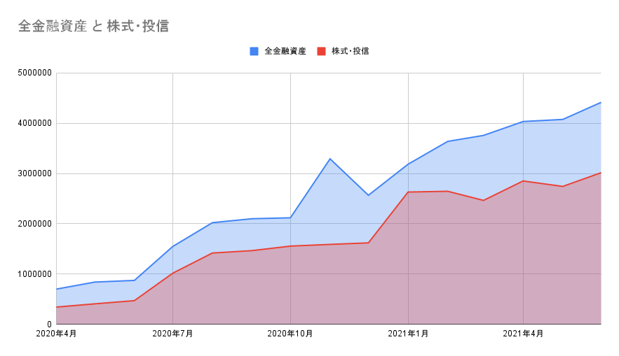 金融資産の仮想通貨の割合2021年6月