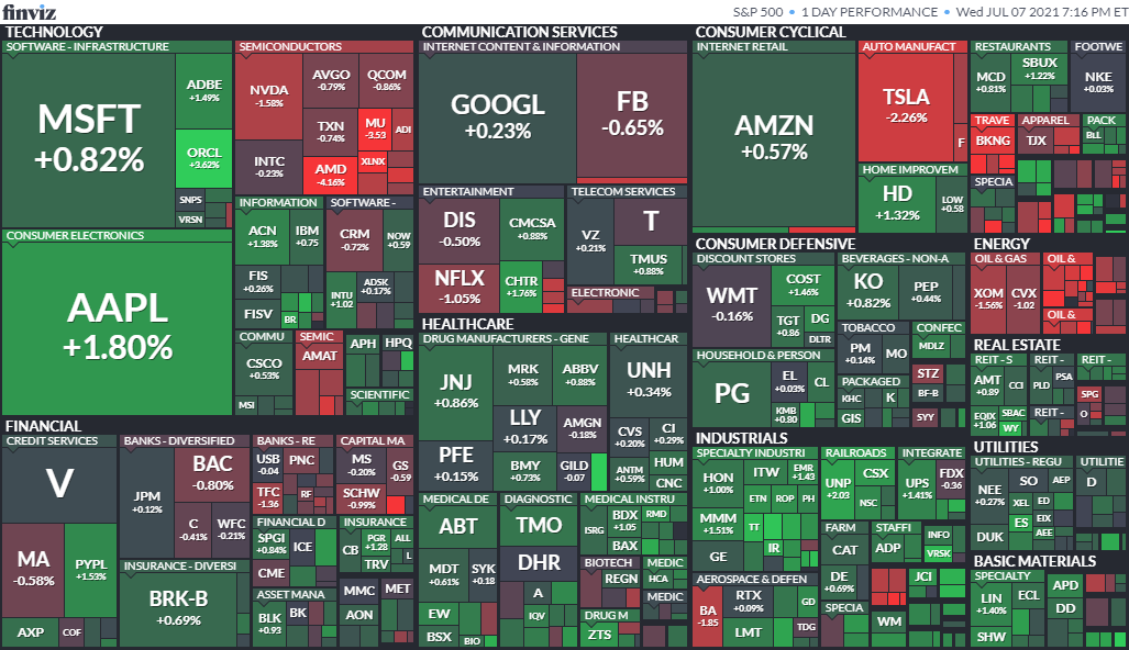 S&P500ヒートマップ2021年7月7日