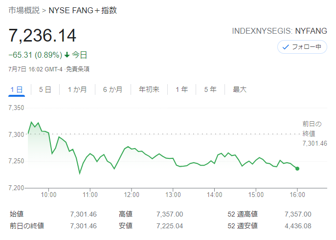FANG+index2021年7月7日