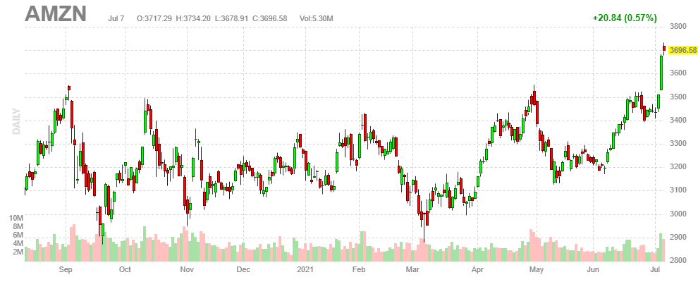 アマゾン【AMZN】2021年7月7日