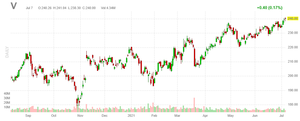 ビザ【V】2021年7月7日