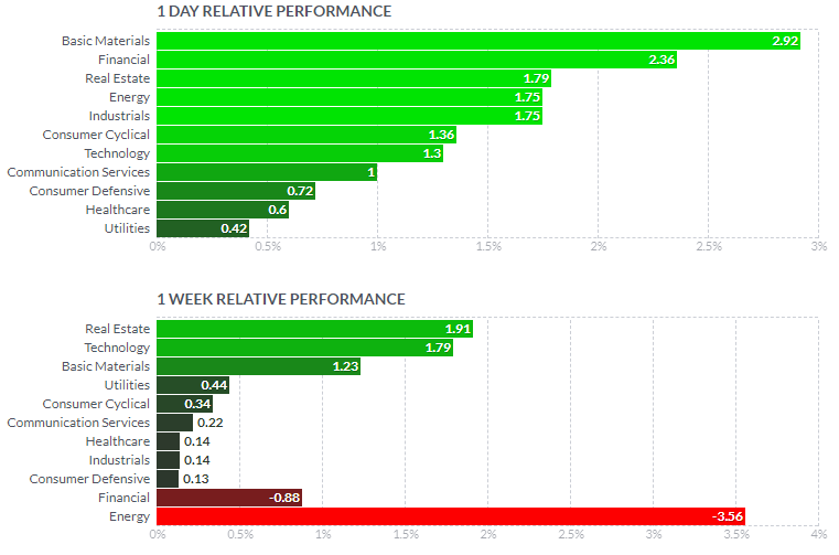 セクター別パフォーマンス(1日と1週間)2021年7月9日