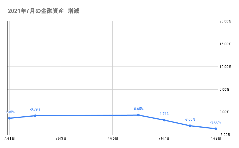 7月のポートフォリオ資産額の推移2021年7月9日