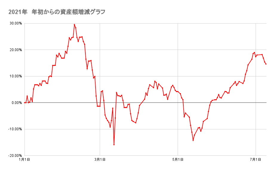 年初来からのポートフォリオの資産額推移2021年7月9日