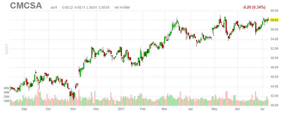 コムキャスト【CMCSA】2021年7月9日