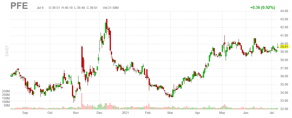 ファイザー【PFE】2021年7月9日
