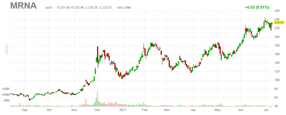 モデルナ【MRNA】2021年7月9日
