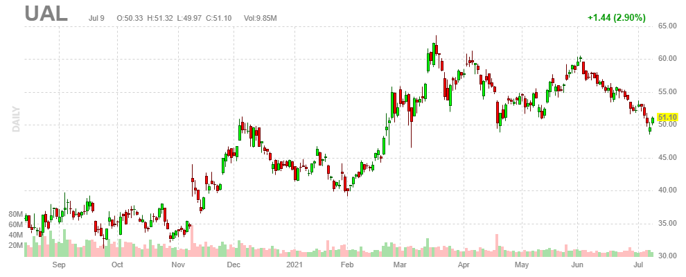 ユナイテッド航空【UAL】2021年7月9日