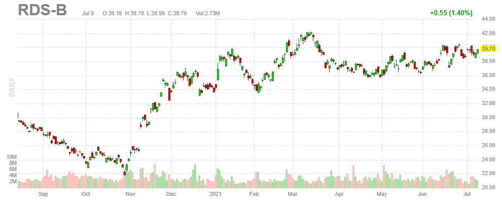 ロイヤル・ダッチ・シェル【RDSB】2021年7月9日