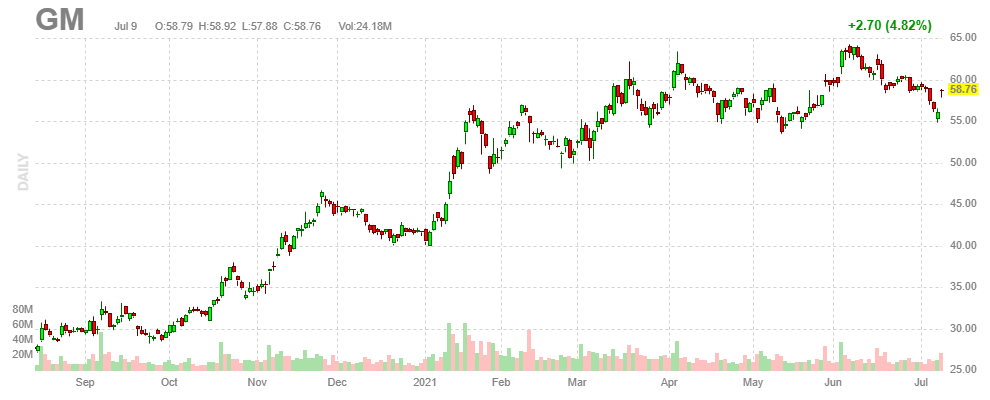 ゼネラルモーターズ【GM】2021年7月9日