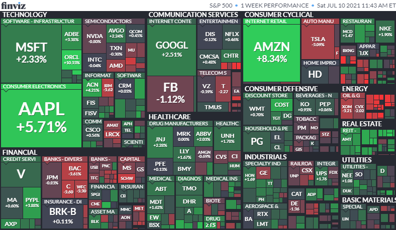 1週間のS&P500の値動き