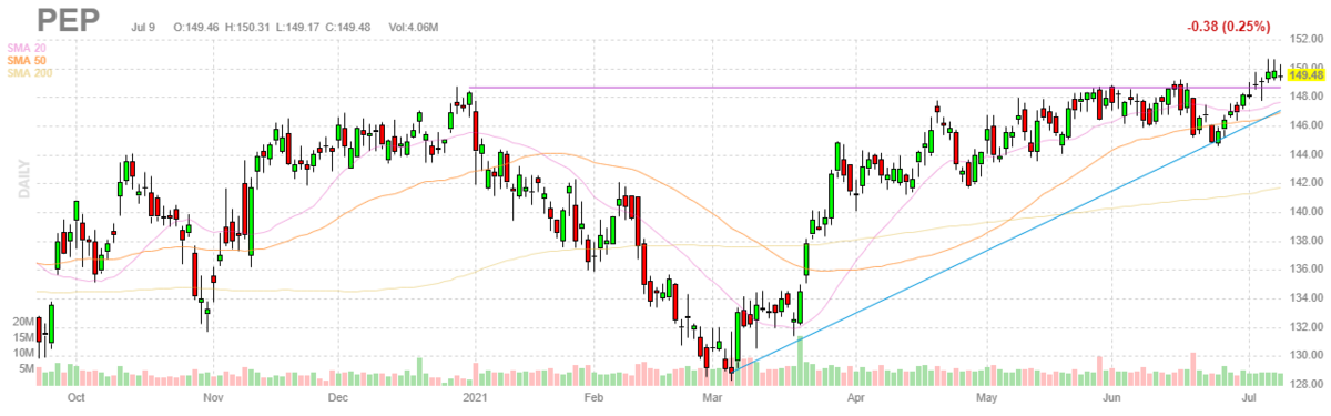 ペプシコ【PEP】2021年7月9日
