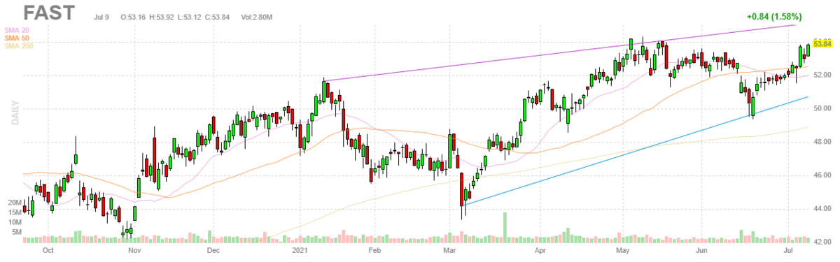 ファスナル【FAST】2021年7月9日