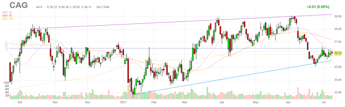 コナグラブランズ【CAG】2021年7月9日