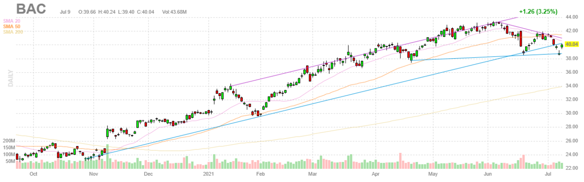 バンク・オブ・アメリカ【BAC】2021年7月9日
