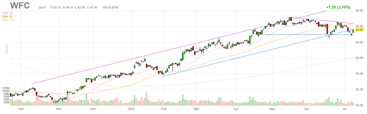 ウェルズ・ファーゴ【WFC】2021年7月9日