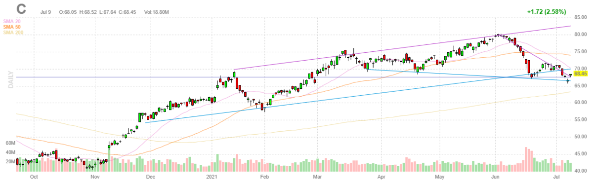 シティグループ【C】2021年7月9日