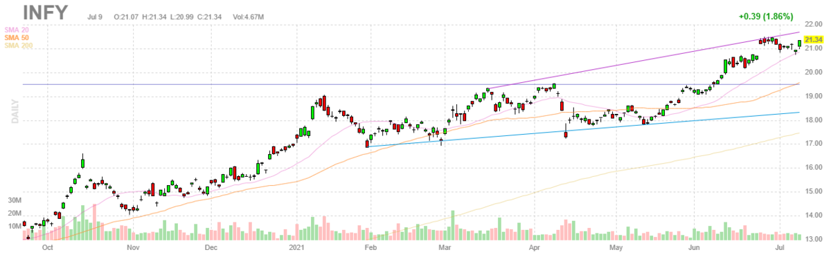 インフォシス【INFY】2021年7月9日