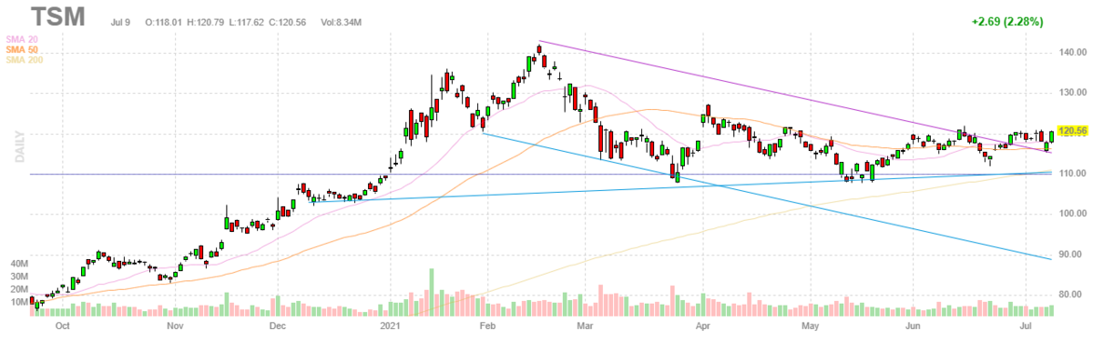 台湾セミコンダクター【TSM】2021年7月9日