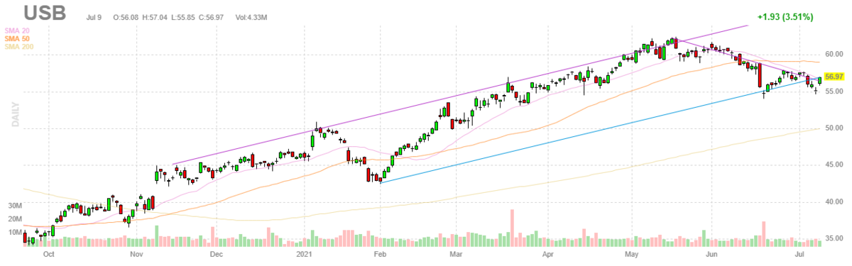 USバンコープ【USB】2021年7月9日