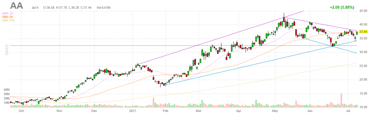 アルコア【AA】2021年7月9日