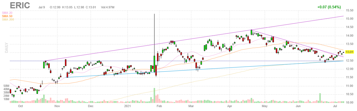 エリクソン【ERIC】2021年7月9日
