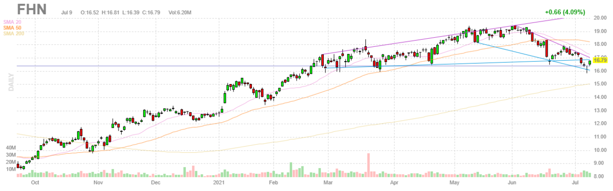 ファーストホライズン【FHN】2021年7月9日
