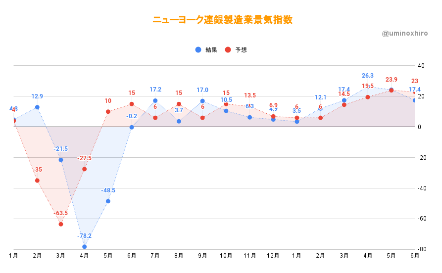 【経済指標】ニューヨーク連銀製造業景気指数(7月)