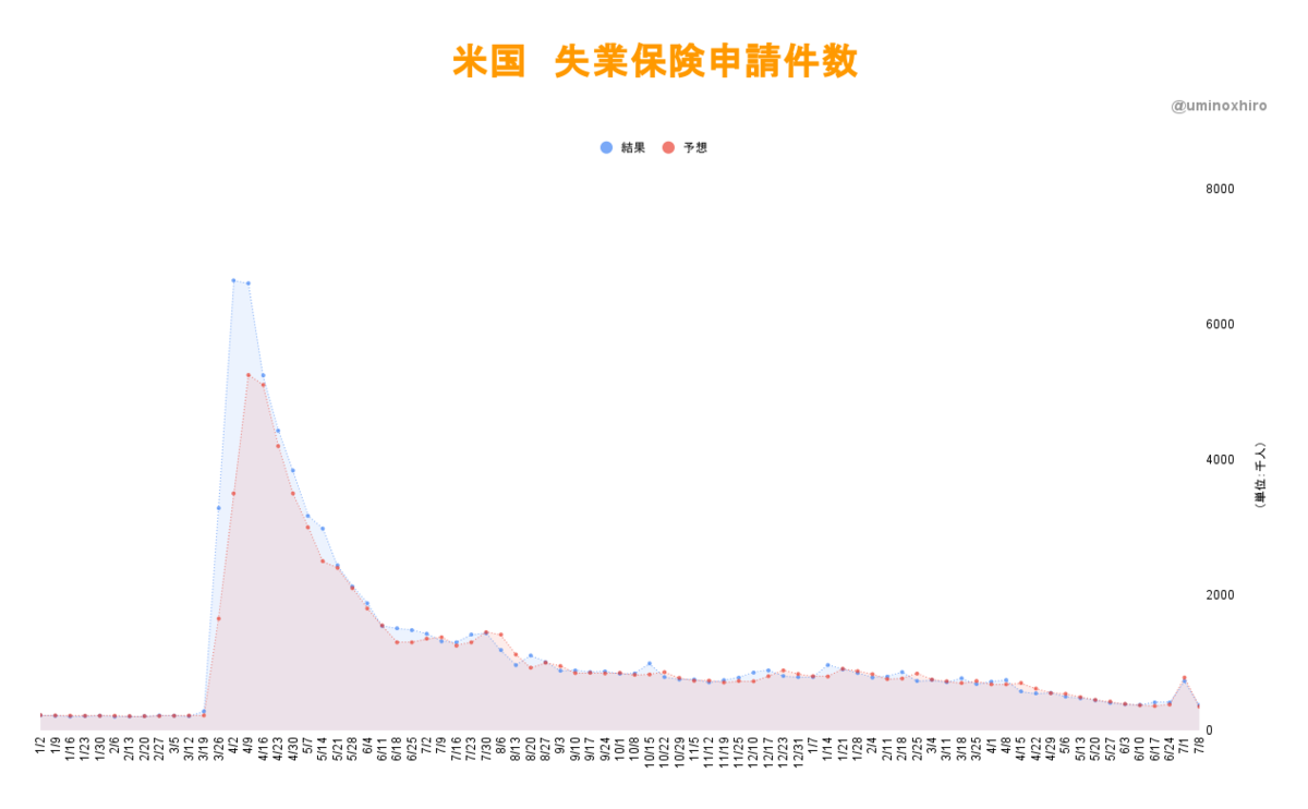 【経済指標】失業保険申請数