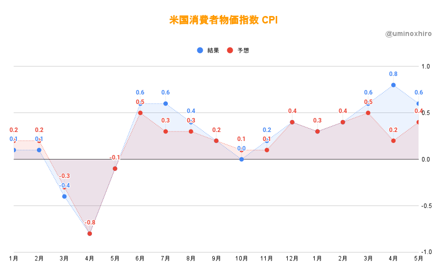 【経済指標】CPI(消費者物価指数)