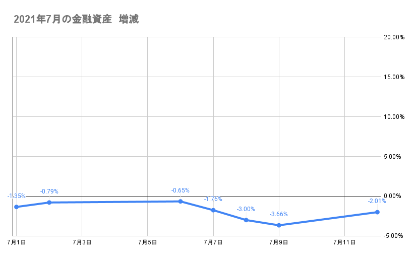 7月のポートフォリオ資産額の推移2021年7月12日