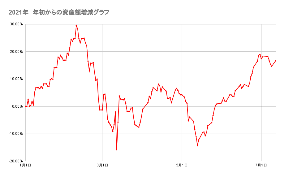 年初来からのポートフォリオの資産額推移2021年7月12日