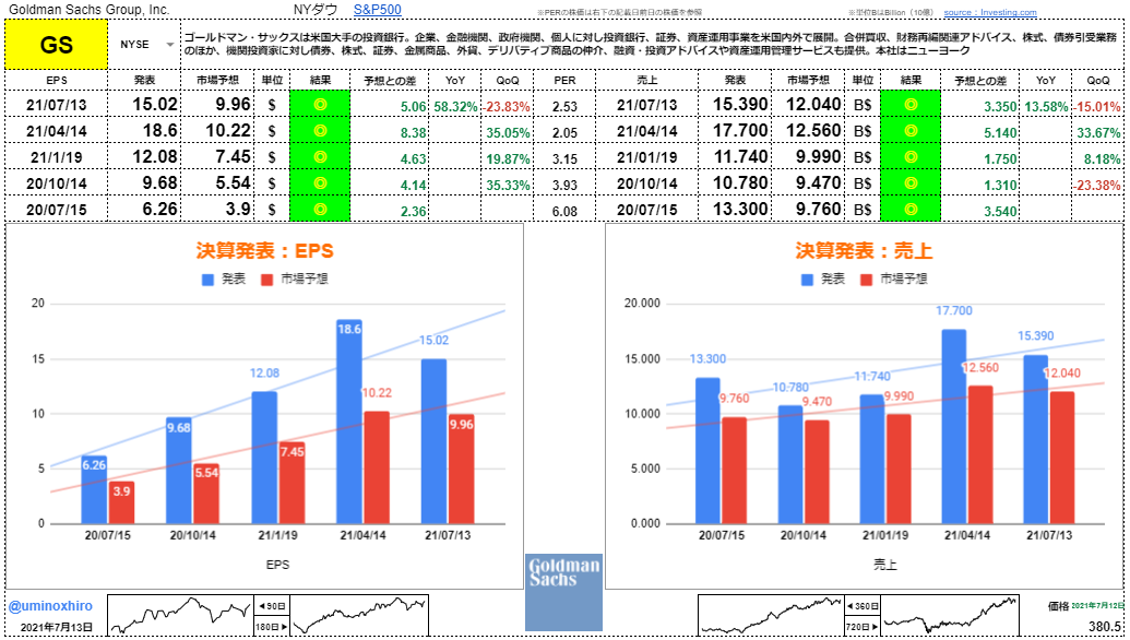 ゴールドマンサックス【GS】決算2021年7月13日