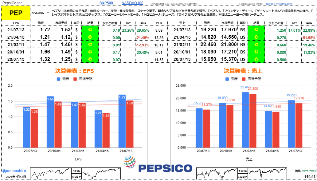 ペプシコ【PEP】決算2021年7月13日