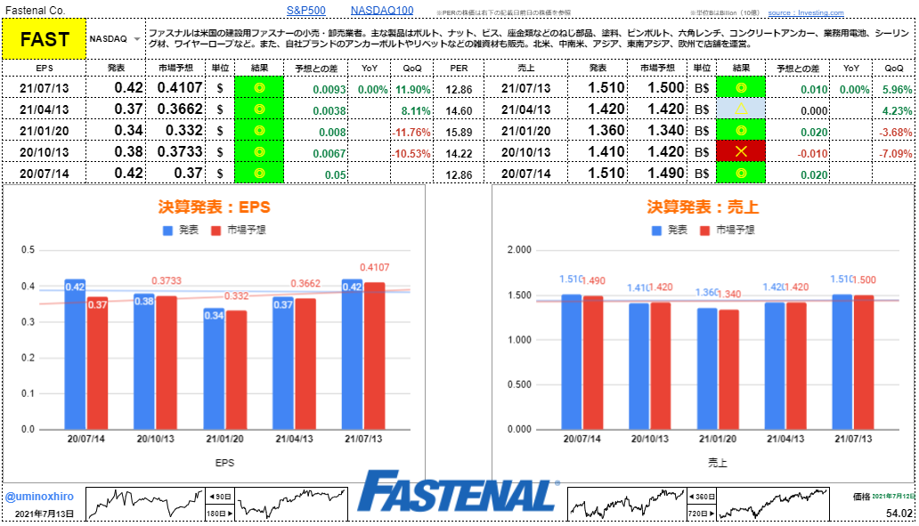 ファスナル【FAST】決算2021年7月13日