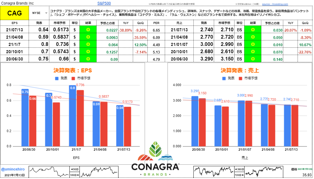 コナグラブランズ【CAG】決算2021年7月13日