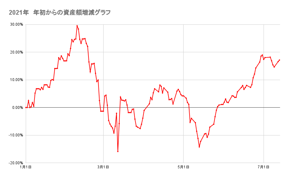 年初来からのポートフォリオの資産額推移2021年7月13日