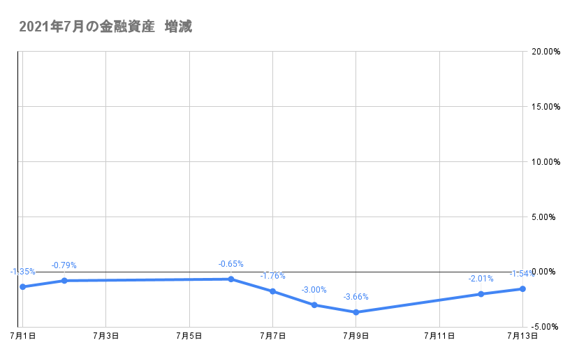7月のポートフォリオ資産額の推移2021年7月13日