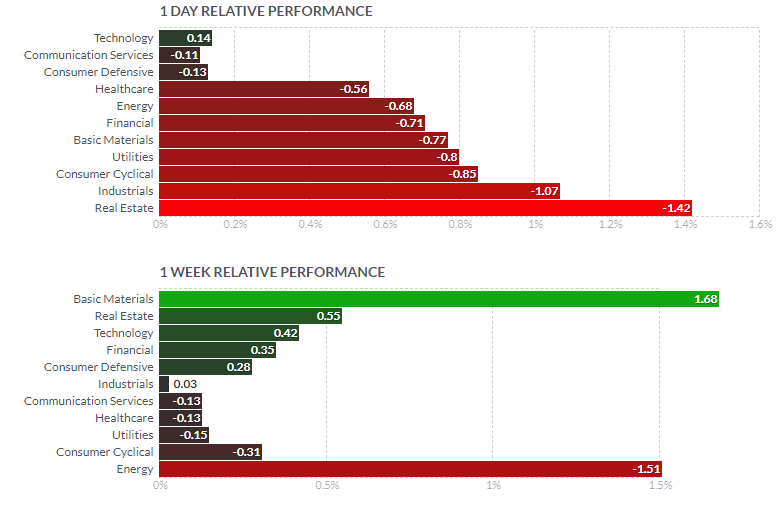 セクター別パフォーマンス（1日と1週間）2021年7月13日