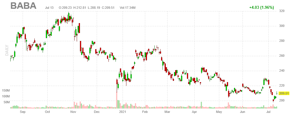 アリババ（阿里巴巴）【BABA】2021年7月13日