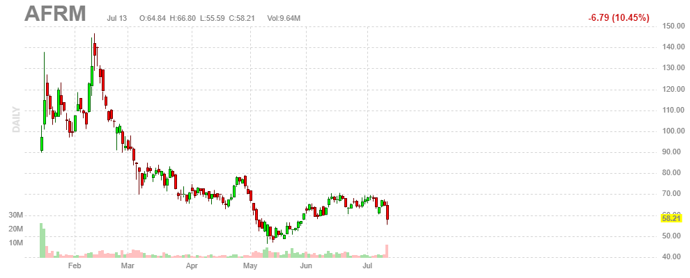 アファーム【AFRM】2021年7月13日