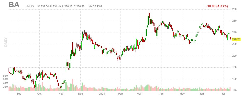 ボーイング【BA】2021年7月13日
