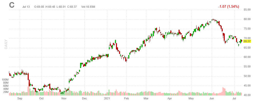 シティグループ【C】2021年7月13日